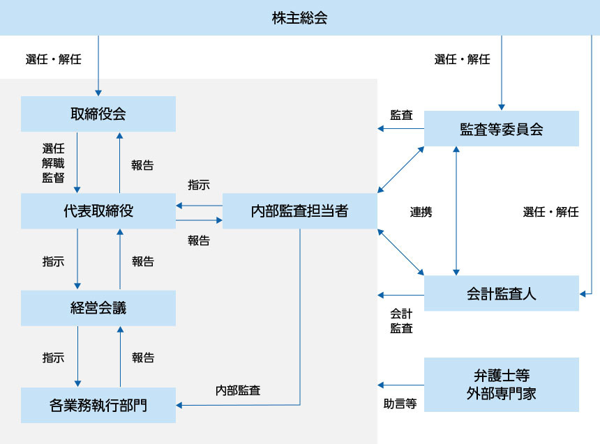 コーポレート・ガバナンス体制図
